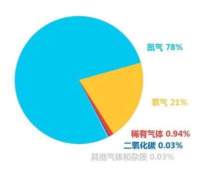中考化學培優之路 攻克空氣考點，這9大知識點是核心